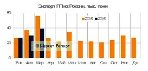 Экспорт полипропилена из России сократился на 22% в январе-марте 2016 года