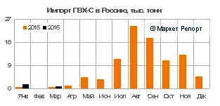Импорт ПВХ в Россию вырос в 2 раза в январе – марте 2016
