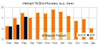 Импорт диоксида титана в Россию упал на 18% в первом квартале