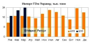 Импорт полиэтилена в Украину вырос на 38% в январе-марте 2016 года