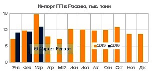 Импорт полипропилена в Россию сократился на 12% в январе-марте 2016