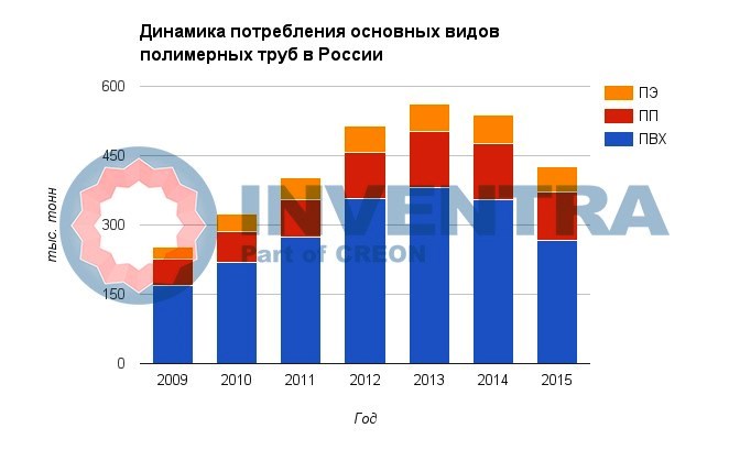 Полимерные трубы и фитинги в России в 2016 году