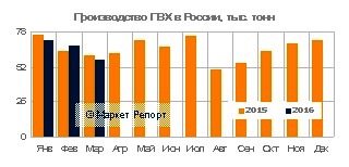 Производство ПВХ в России подросло