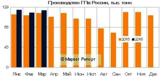 Производство полипропилена в России выросло на 6% в январе-марте 2016 года