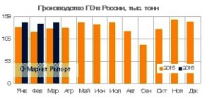 Выпуск полиэтилена в России вырос на 11%