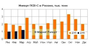 Поставки импортного ПСВ-С в Россию сократились