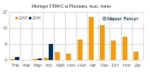 Импорт ПВХ в Россию вырос в три раза