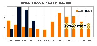 Импорт ПВХ в Украину за четыре месяца вырос на 69%