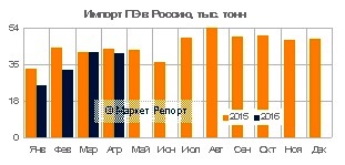 Импорт полиэтилена в Россию сократился на 19% в январе – апреле 2016 года