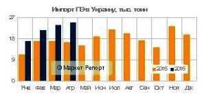Импорт полиэтилена в Украину увеличился на 41% в январе - апреле 2016 года