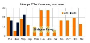 Импорт полипропилена в Казахстан вырос на 24% в первом квартале 2016 года