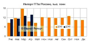 Импорт полипропилена в Россию сократился на 3% в январе – апреле 2016 года
