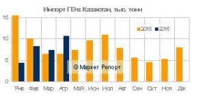 Импорт полиэтилена в Казахстан сократился на 21% в январе - апреле 2016 года
