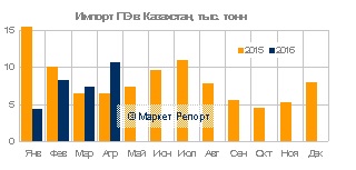 Импорт полиэтилена в Казахстан сократился на 21% в январе – апреле 2016 года