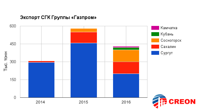 Конференция газовый конденсат 2016: Объемы экспорта СГК группы компаний "Газпром"