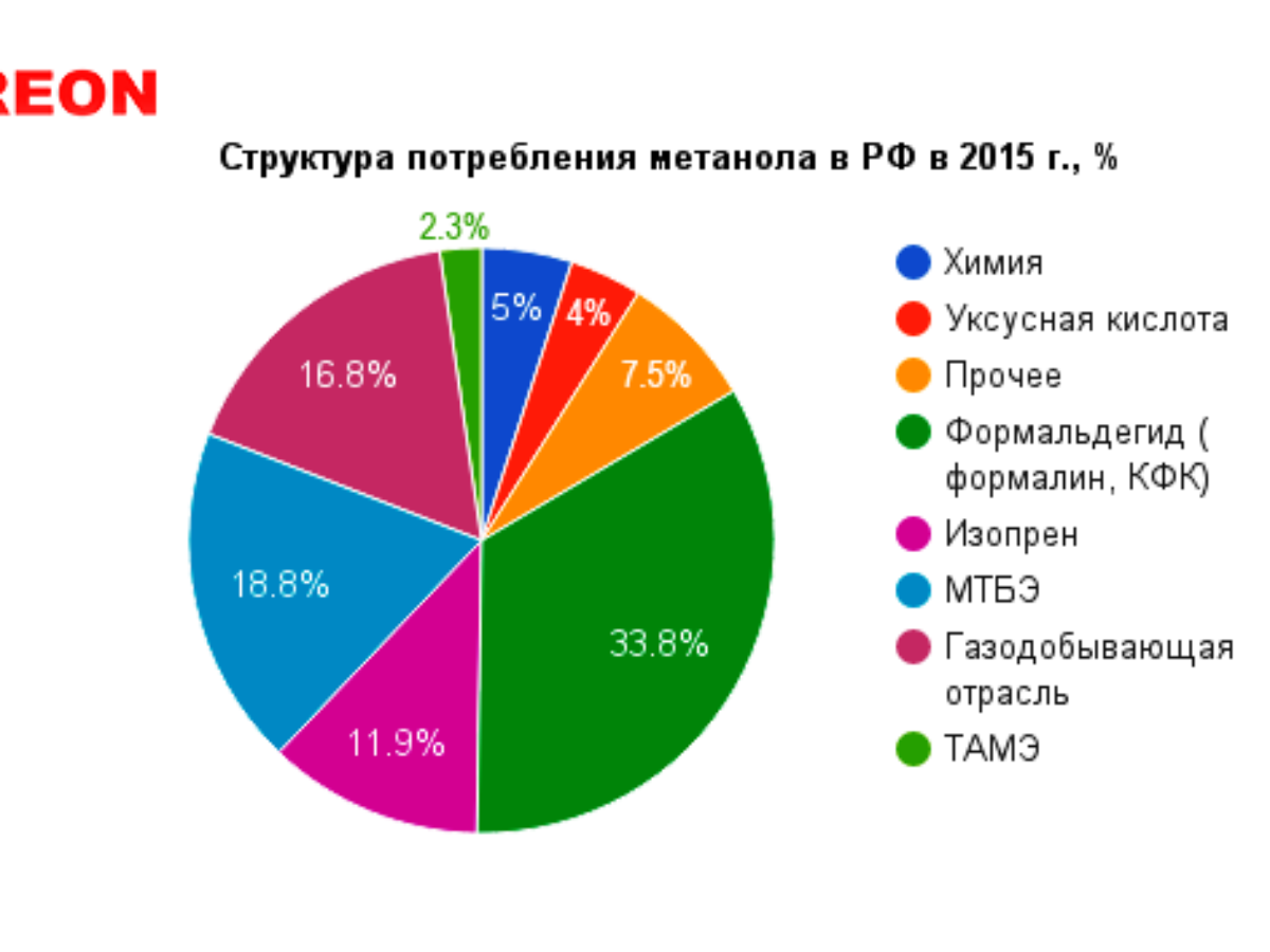 Структура потребления экономика. Структура потребления метанола в России. Мировое производство метанола. Мировой рынок метанола. Потребление метанола.