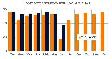 Выпуск поликарбоната в России вырос на 11% в первые семь месяцев 2016 года
