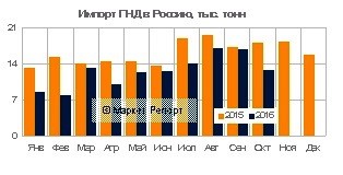 Импорт ПНД в Россию сократился на 21% за десять месяцев 2016 года