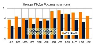 Импорт ПНД в Россию сократился на 22% за 11 месяцев 2016 года