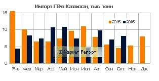 Импорт полиэтилена в Казахстан сократился на 6% за 10 месяцев 2016 года