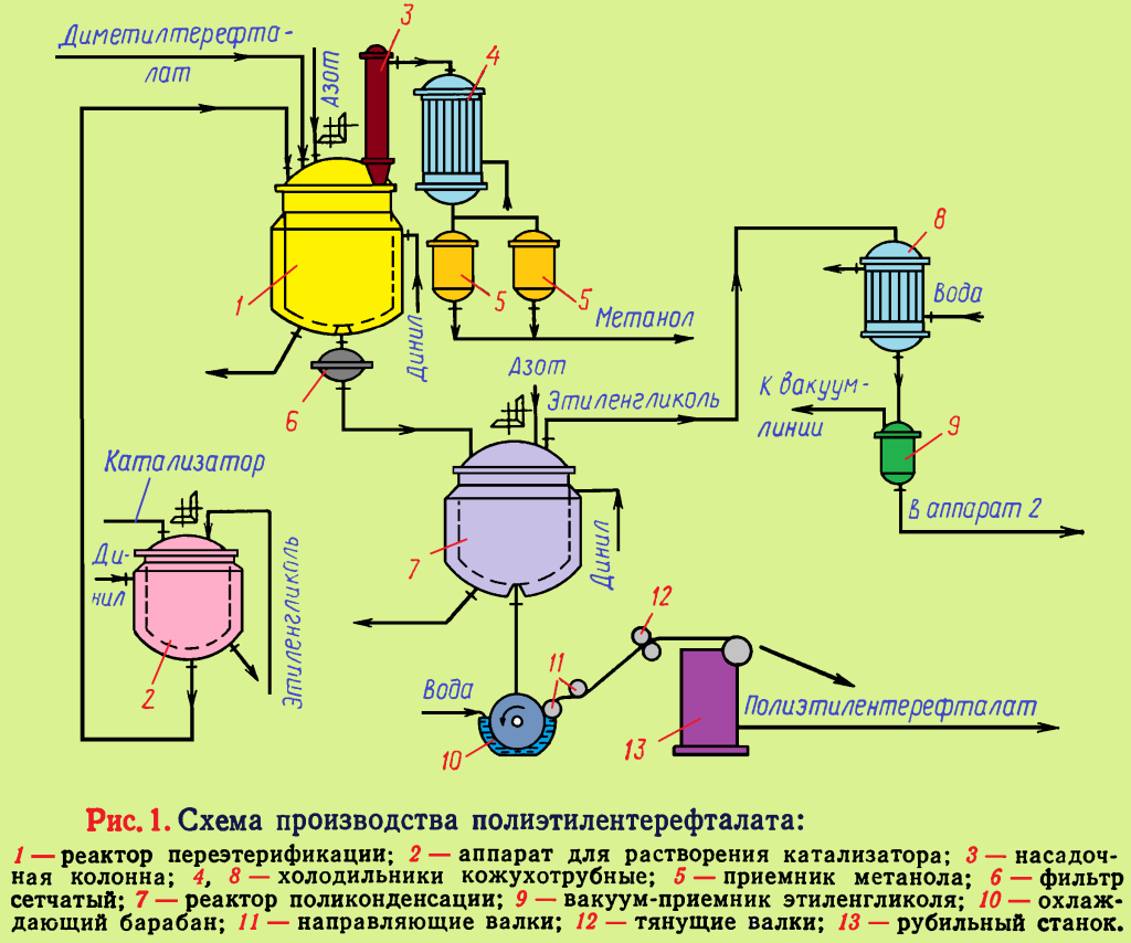 Схема получения. Технологическая схема производства ПЭТФ. Производство полиэтилентерефталата технологическая схема. Производство ПЭТФ схема. Технологическая схема получения полиэфирного волокна.