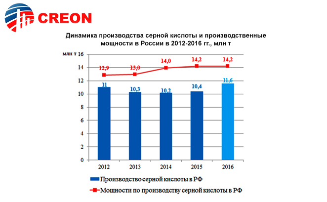 Динамика производства серной кислоты и производственные мощности в России в 2012-2016 годах (миллионов тонн)