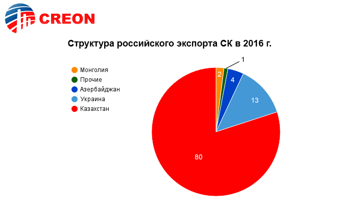 Структура российского экспорта серной кислоты в 2016 году