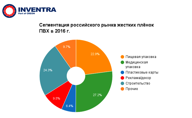 Сегментация российского рынка жестких пленок ПВХ в 2016 году