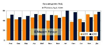 Выпуск ПНД в России вырос на 11% в 2016 году