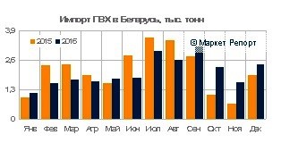 Импорт ПВХ в Беларусь сократился на 3,2% в 2016 году