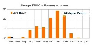 Импорт ПВХ в Россию сократился на 40% в январе