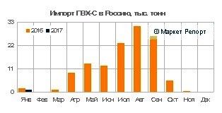 Импорт ПВХ в Россию сократился на 40% в январе