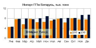 Импорт полипропилена в Беларусь вырос на 15,3% в 2016 году