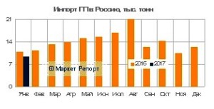 Импорт полипропилена в Россию сократился на 14% в январе 2017 года