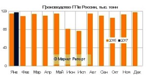 Выпуск полипропилена в России вырос на 3% в январе 2017 года