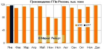 Выпуск полипропилена в России вырос на 3% в январе 2017 года!