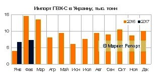 Украинский импорт ПВХ сократился на 24% в первые два месяца года
