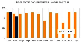 Выпуск поликарбоната в России снизился на 4% в январе-феврале 2017 года