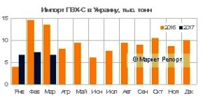Украинский импорт ПВХ сократился на 35% в первом квартале
