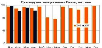 Импорт полиэтилена в Казахстан вырос на 15% в первые 4 месяца