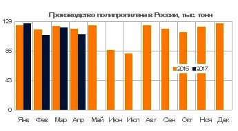 Производство полипропилена в России сократилось на 3% в первые 4 месяца 2017 года