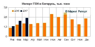Импорт ПВХ в Беларусь вырос на 30% за 4 месяца 2017