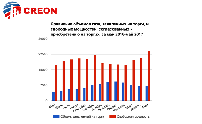 "Российский рынок газа. Биржевая торговля 2017": итоги и вывод