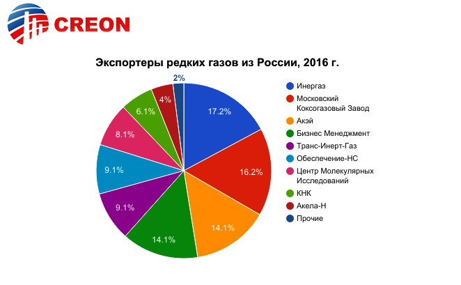 "Промышленные газы 2017": состояние и прогнозы рынка в России