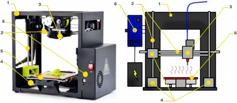3d-принтер: типовая конструкция 3д-принтера работающего по методу послойного наплавления (FDM)