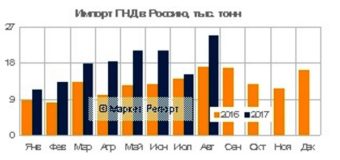 Импорт ПНД в Россию вырос на 49% за восемь месяцев 2017 года