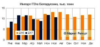 Импорт полиэтилена в Беларусь вырос на 2,6% за 7 месяцев 2017