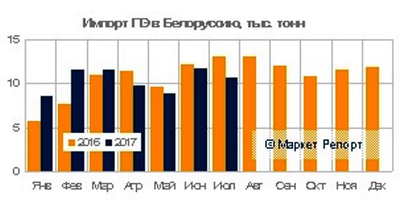 Импорт полиэтилена в Беларусь вырос на 2,6% в первые семь месяцев с начала года по сравнению с аналогичным периодом годом ранее и достиг уровня 72,4 тыс тон