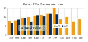 Импорт полипропилена в Россию за 8 месяцев 2017 года (Данные: Маркет Репорт).