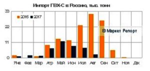 Импорт полипропилена в Россию сократился на 7% за восемь месяцев с начала нынешнего года по  сравнению с аналогичным периодом годом ранее и составил около 108,8 тыс. тонн